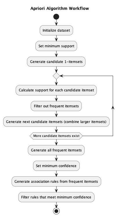 Apriori Workflow