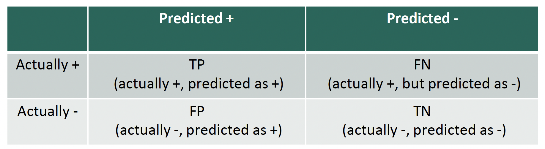 Confusion Matrix Table