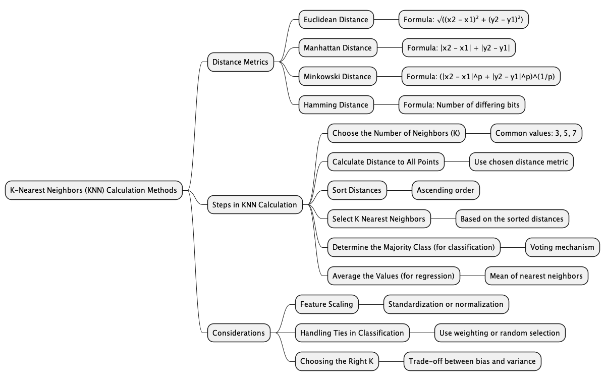 Calculation Methods